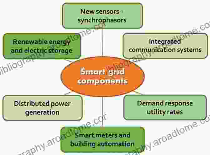 A Diagram Illustrating The Components And Benefits Of A Smart Grid. The Energy Solution Revolution Francesco Basile