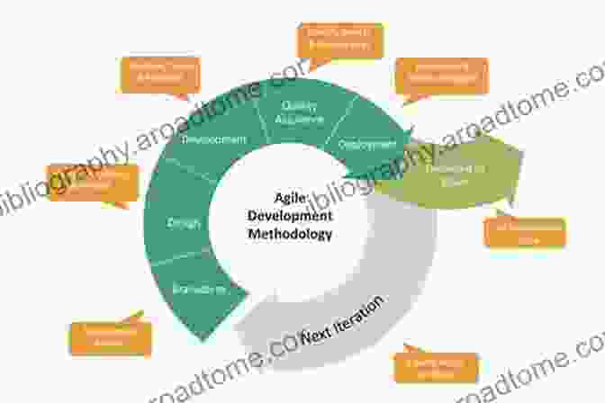 Agile Methodologies In Software Development Defining And Deploying Software Processes