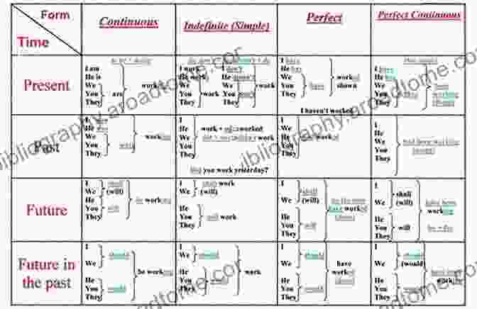 Comprehensive Conjugation Table Showcasing Verb Forms Across Tenses And Moods 500 Basic Korean Verbs: The Only Comprehensive Guide To Conjugation And Usage