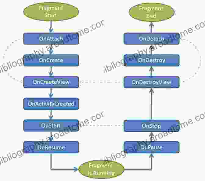 Diagram Explaining Fragment Architecture And Its Benefits For Reusable And Modular Code Android App Development For Dummies