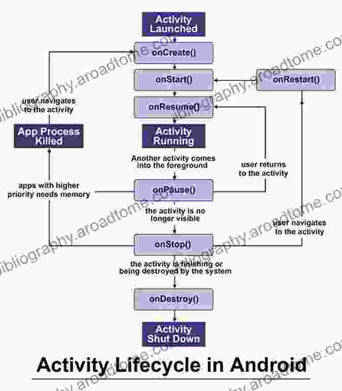 Diagram Illustrating The Android Application Lifecycle And Its Different States Android App Development For Dummies