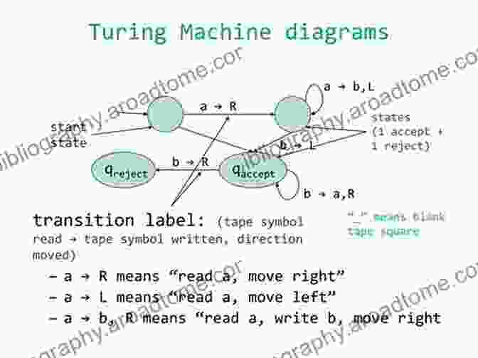 Diagram Of A Turing Machine Topics In Theoretical Computer Science: The First IFIP WG 1 8 International Conference TTCS 2024 Tehran Iran August 26 28 2024 Revised Selected Papers Notes In Computer Science 9541)