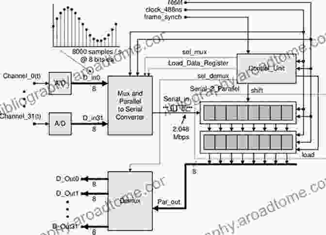 Digital Circuit Diagram Digital Design And Verilog HDL Fundamentals