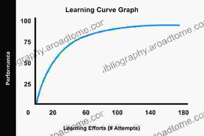 Image Depicting The Acceleration Of The Learning Curve Disrupt Yourself With A New : Master Relentless Change And Speed Up Your Learning Curve