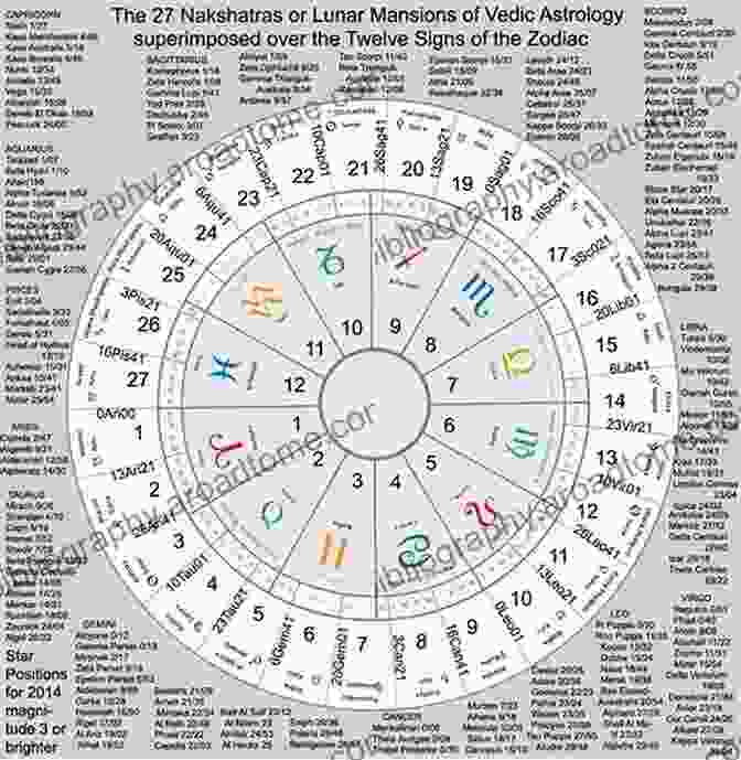 Jyotish Astrological Chart Astronomy And Astrophysics In Jyotish (Astrology) And Hindu Culture