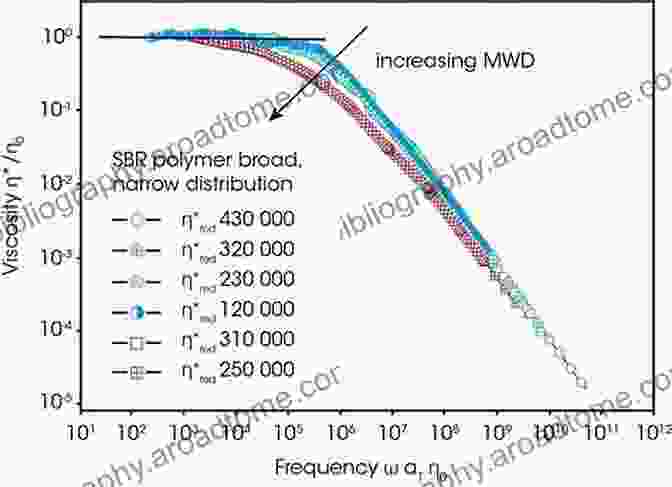 Polymer Melt Rheology Fundamentals Diagram Polymer Melt Rheology: A Guide For Industrial Practice