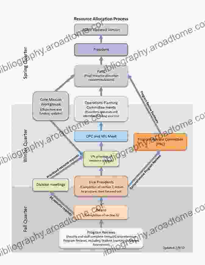 Resource Allocation Diagram Health Information E Book: Management Of A Strategic Resource